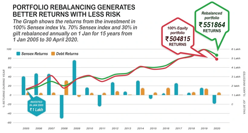 Portfolio Rebalancing Blog